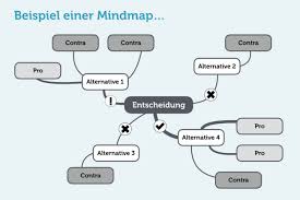 Mindmap Erstellen Tools Tipps Anleitung Vorlage Mindmap Erstellen Mindmap Lebenslauf