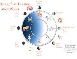 Sylvia plath was born with the sun in scorpio and the moon in libra. Signs And Phases For The Leo Lunation 2017 Auntie Moon