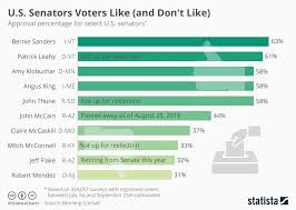 Chart U S Senators Voters Like And Dont Like Statista