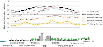 Daily Variation Of Urban Heat Island Effect And Its