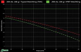 more on ballistic coefficient bc sierra bullets