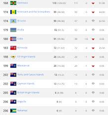É utilizado desde agosto de 1993 e já passou por diversas reformulações. Bermuda S Concacaf Fifa Ranking For 2017 Bernews