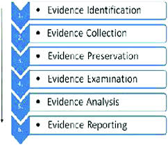 Comparative Study Of Digital Forensic Tools Springerlink