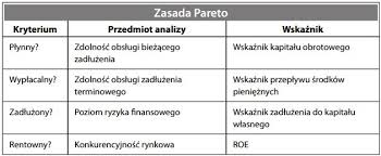Uczestnik po namyśle zaznaczył d. Zasada Pareto Zasada 80 20