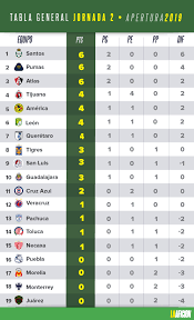 Maybe you would like to learn more about one of these? Liga Mx Tabla General Y Resultados Del Apertura 2019 Tras Jornada 2