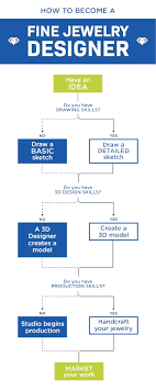 You would need to know the basics of making it. How To Become A Jewelry Designer Without Any Experience Cadcamnyc