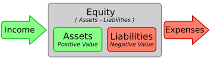 In fact, expenses and liabilities have a dependent relation with each other. 3 1 Basic Accounting Concepts