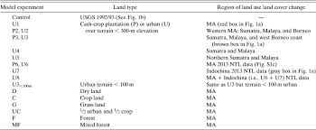 A cash flow is a real or virtual movement of money: Malay Archipelago Forest Loss To Cash Crops And Urban Expansion Contributes To Weaken The Asian Summer Monsoon An Atmospheric Modeling Study In Journal Of Climate Volume 32 Issue 11 2019