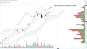 Bitcoin's price history has been volatile. Bitcoin Price Analysis Btc Usd Nears 53 000 Cryptocurrency Continues To Push Higher