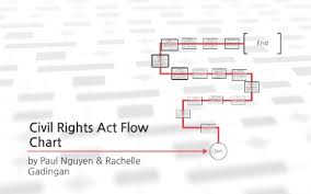 Civil Rights Act Flow Chart By Rachelle Vinh On Prezi