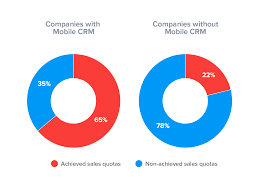 18 Crm Statistics You Need To Know For 2020