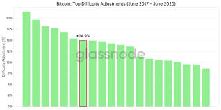 Bitcoin's difficulty is designed to adjust every 2016 blocks — or approximately every two weeks. Bitcoin Mining Difficulty Goes Up Pushing Old Machines Out