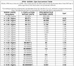 long term sigma cpk ppm conversion table lean six