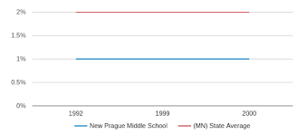 New Prague Middle School Profile 2019 20 New Prague Mn