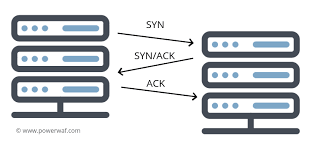 It originated in the initial network implementation in which it complemented the internet protocol (ip). Attacks On The Tcp Ip Protocol Powerwaf