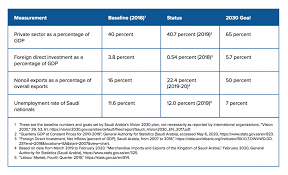 Assessing Saudi Vision 2030 A 2020 Review Atlantic Council