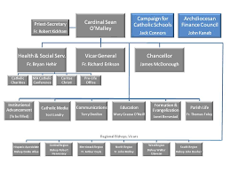 Vatican Organization Chart Related Keywords Suggestions