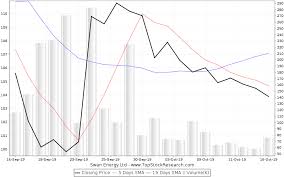 swan energy stock analysis share price charts high lows