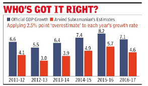 Real Gdp Growth 2 5 Lower Than Official Ex Cea Subramanian