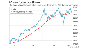 What The Dows Breaking Its 200 Day Moving Average Really