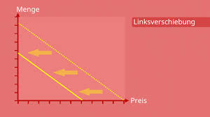 Die verschiebung von d1 nach d2 bedeutet einen anstieg der nachfrage mit konsequenzen für die anderen variablen. Nachfragefunktion Inverse Funktion Aufstellen Formel Mit Video