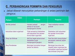 Karena menjadi pemilik bisnis berarti anda harus memiliki sikap leadership yang baik. Ppt Bab 5 Kepimpinan Dan Motivasi Powerpoint Presentation Free Download Id 1421598
