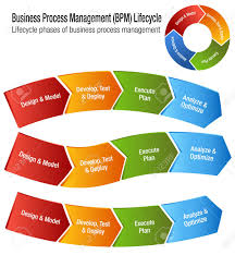 An Image Of A Business Process Management Lifecycle Bpm Chart