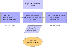 Peoplesoft Enterprise Payroll Interface 9 0 Peoplebook