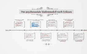 Eriksons stufenmodell der psychosozialen entwicklung entstand aus klinischen beobachtungen, nicht aus der experimentellen. Das Psychosoziale Stufenmodell Nach Erikson By Aneas Burkardt