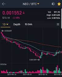 Neo Entry 0 001580 Possible Breakout On Daily Sr Lvl Ard 1580 Bitcoin Cryptocurrency Share2steem Busy Trading Alt Day Trading Day Trader Stock Market