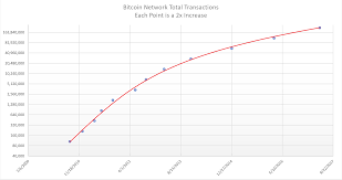 Casebitcoin notes the fastest doubling time recorded during the current market cycle was on jan 7th, with back then, bitcoin's price doubled over just 26 days to tag $5,000 for the first time, before. The Power Of Bitcoin Doubling Rates Cryptocurrency Btc Usd Seeking Alpha