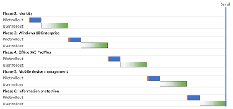 Microsoft 365 Enterprise Foundation Infrastructure