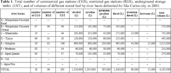 Environmental Diagnosis Of Risk Areas Related To Gas Stations