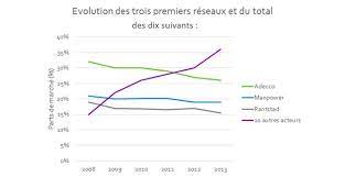 Ce site utilise des cookies. La Cartographie Du Secteur De L Interim En France