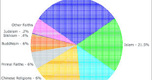 Onkar Gupta Major World Religions Populations Pie Chart