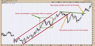 reading and using your candlestick chart to make decisions