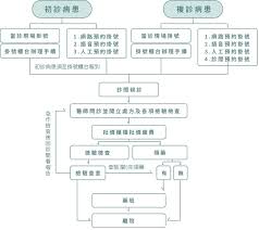 就醫時請攜帶健保 ic 卡，並可利用多種掛號方式完成掛號。 夜間門診 掛號時間：17:30~20:30 門診時間：18:00~21:00。 1.假如您為複診病患，本院提供您多種掛號方式供您選擇使用。 (1)現場由掛號人員為您服務。 (2)使用語音掛號系統掛號。 (3)使用網路線上掛號。 æŽ›è™Ÿè‹±æ–‡é†«é™¢