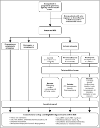 Clinical Presentation Diagnosis And Prognosis Of Myelodysplastic Syndromes The American Journal Of Medicine