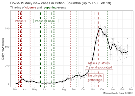 Region sees dramatic drop in new covid cases. On Covid And Exponential Growth