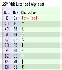 The 7 bit default alphabet of gsm phones. Doubleblak Blog Post