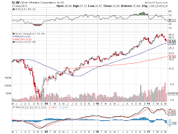 stock price of silver wheaton stock