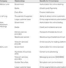 You'll use this pin at atms and at checkout locations when you choose to receive cash back with a purchase. 2 Relationships The Key To E Commerce Success In China Download Table