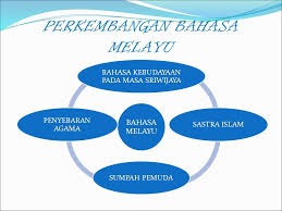 Perkembangan bahasa melayu di wilayah nusantara mempengaruhi dan mendorong tumbuhnya rasa persaudaraan dan rasa persatuan bangsa indonesia, oleh karena itu para pemuda indonesia yang kami putra dan putri indonesia mengaku bertumpah darah yang satu, tanah air indonesia. Sejarah Perkembangan Bahasa Indonesia Oleh Suntoro S Pd Sekolah