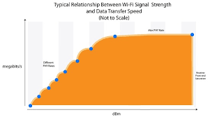 Understanding Wifi Signal Strength Vs Wifi Speed Digital
