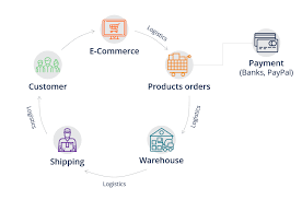 A supply chain business analyst collects and analyzes data to help improve an organization's supply chain operations, reporting to department heads or upper management. Supply Chain Overview Importance And Examples
