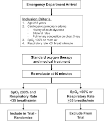 Maintain an oxygen flow rate of at least 5 liters/minute. High Flow Nasal Cannula Versus Conventional Oxygen Therapy In Emergency Department Patients With Cardiogenic Pulmonary Edema A Randomized Controlled Trial Annals Of Emergency Medicine