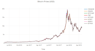Bitcoin might be the greatest store of value in the history of the world. Bitcoin Exchange Price Evolution Download Scientific Diagram