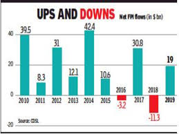 Foreign portfolio investment (fpi) consists of securities and other financial assets held by investors in another country. Annual Fpi Inflows For India Near 20bn Mark This Year Times Of India