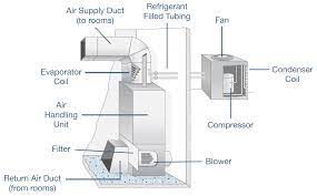 They typically consist of a blower, a heat exchange medium for heat or air conditioning in an air handler residential system, heat pumps or air conditioners along with air handlers compile a quality heating and cooling system, which can be. Hvac Diagram Standard Heating Air Conditioning Hvac System Hvac Refrigeration And Air Conditioning