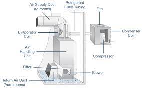 Take steps around your home to improve the efficiency of your hvac system. Hvac Diagram Standard Heating Air Conditioning Hvac System Hvac Refrigeration And Air Conditioning